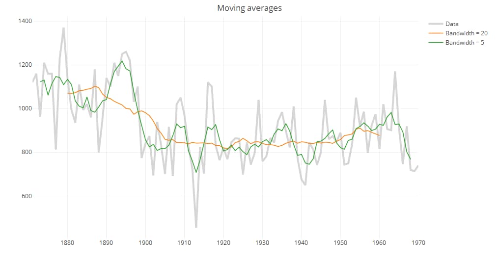 Moving averages in plotly