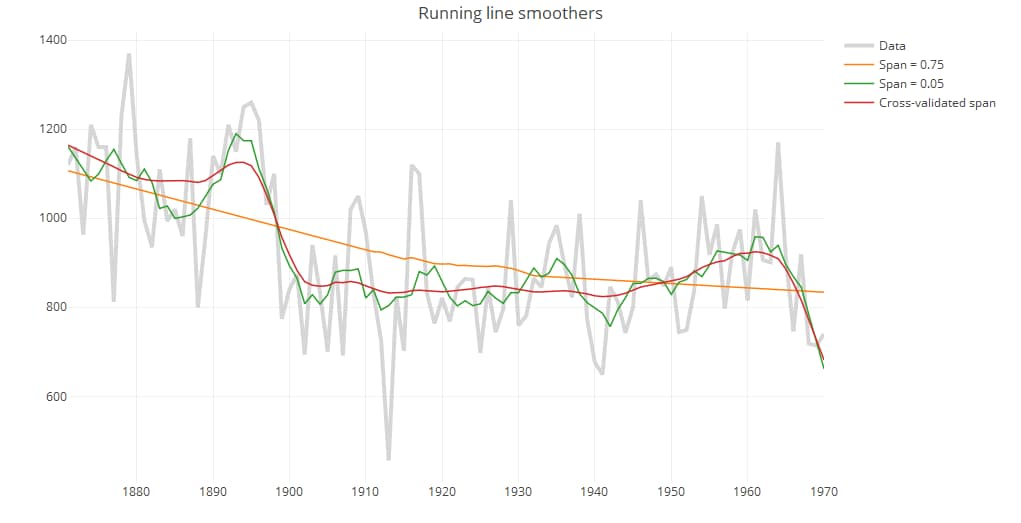 Running line smoothers in plotly