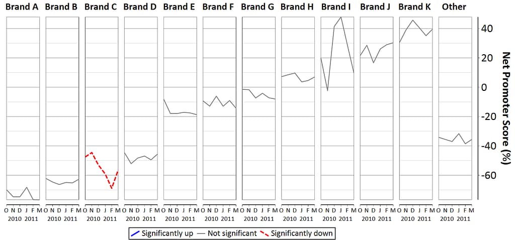 Small multiples chart that include significance colouring of the line