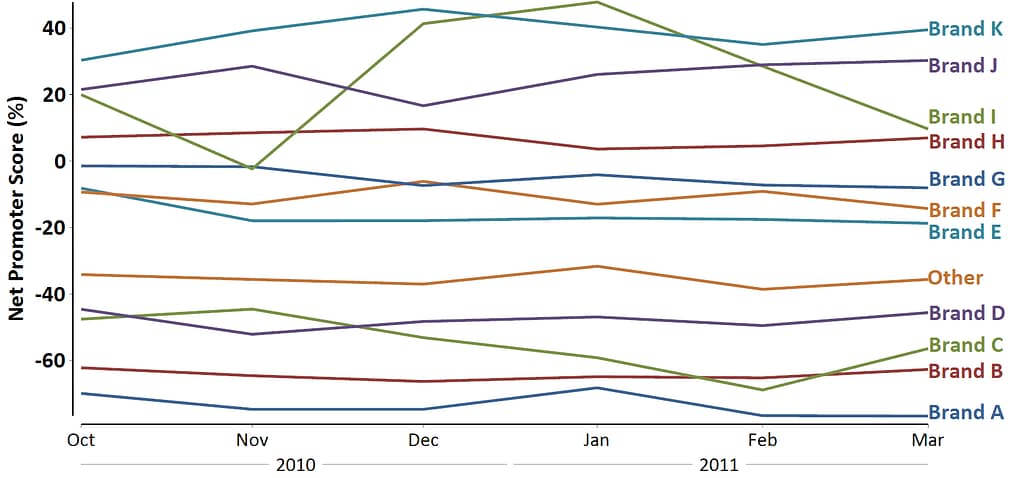 Line Chart Net Promoter Score