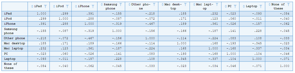 Image of a simple correlation matrix that has been created in R.