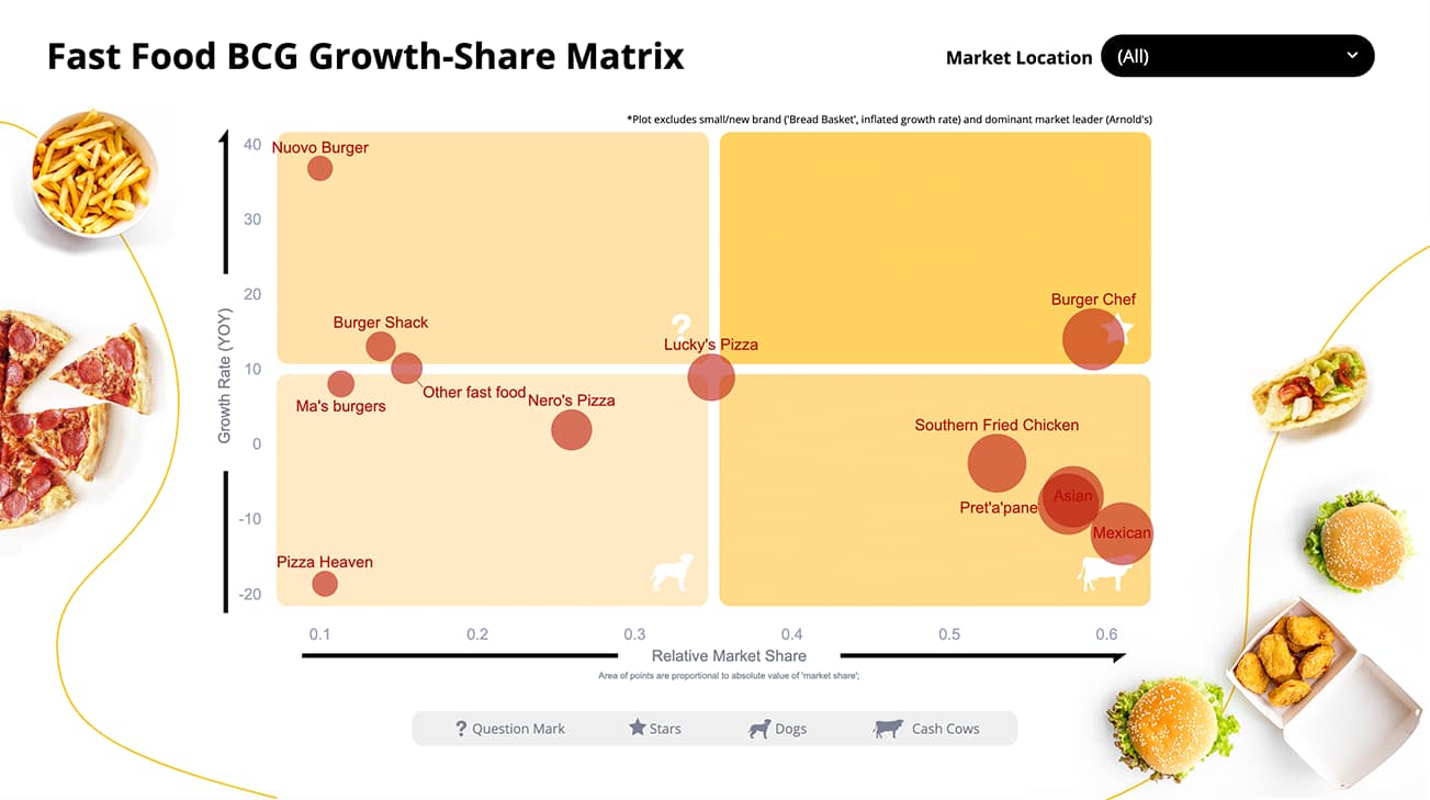 BCG Growth Share Matrix Example