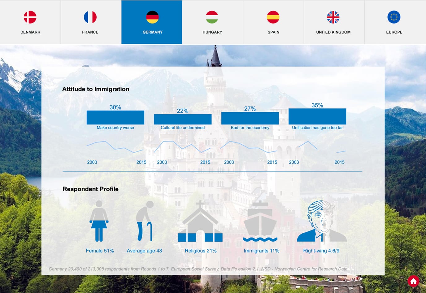 Data visualization slide on German attitudes to immigration, showing negative perceptions across time with bar charts and respondent profile data with icons