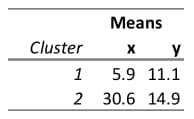 The outputs from k-means cluster analysis