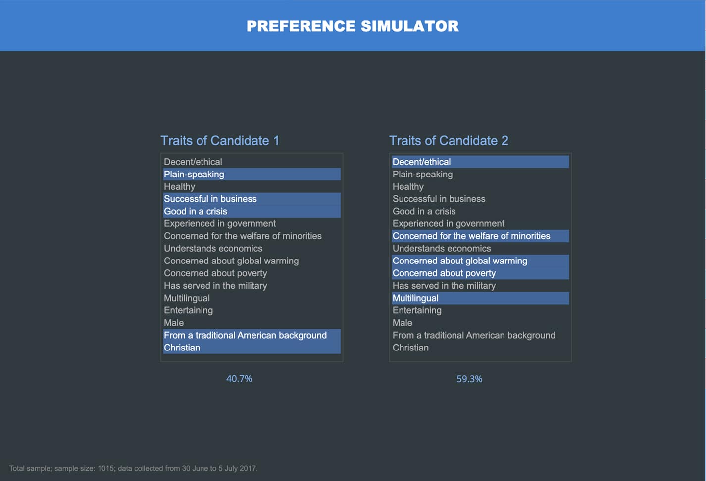 Displayr - Preference Simulator