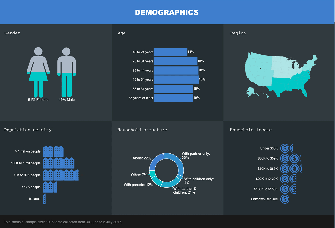Displayr Demographics Dashboard