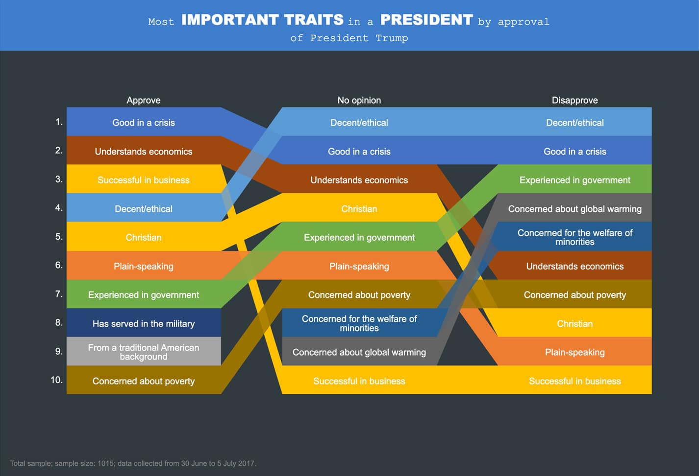 Dashboard for What does America want in a Commander-in-Chief?
