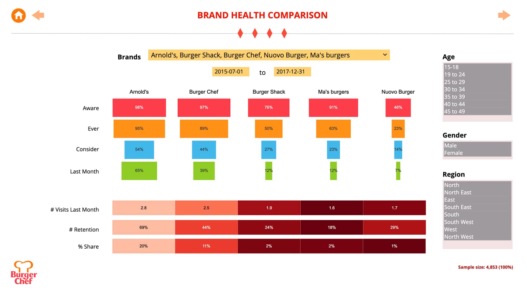 Brand Health Comparison Dashboard