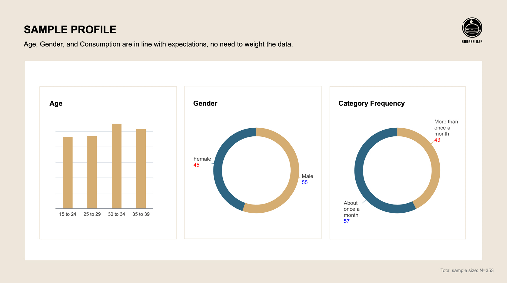 Concept testing dashboard showing sample profile