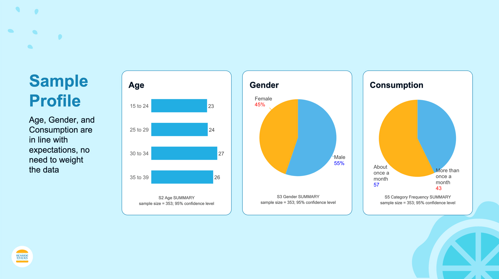 Concept Testing Report - Sample profile demographics: age ranges, gender split, and consumption frequency.