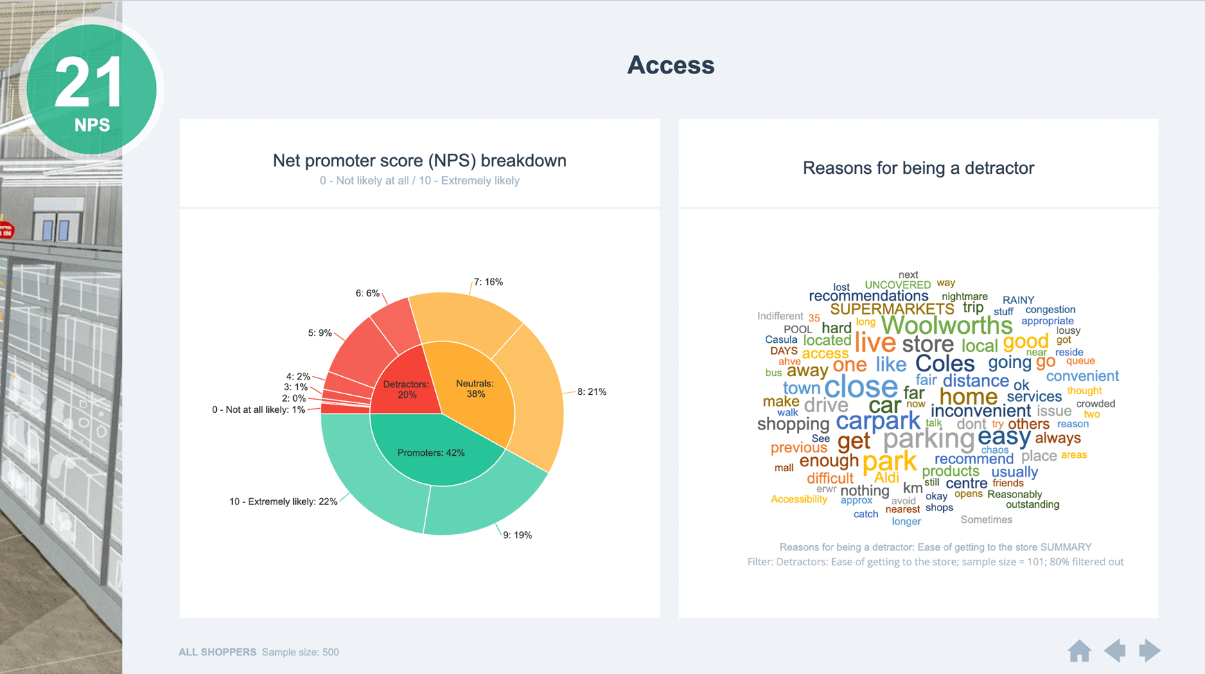 NPS analysis slide focusing on access, showing a pie chart of NPS scores and a word cloud of detractor reasons