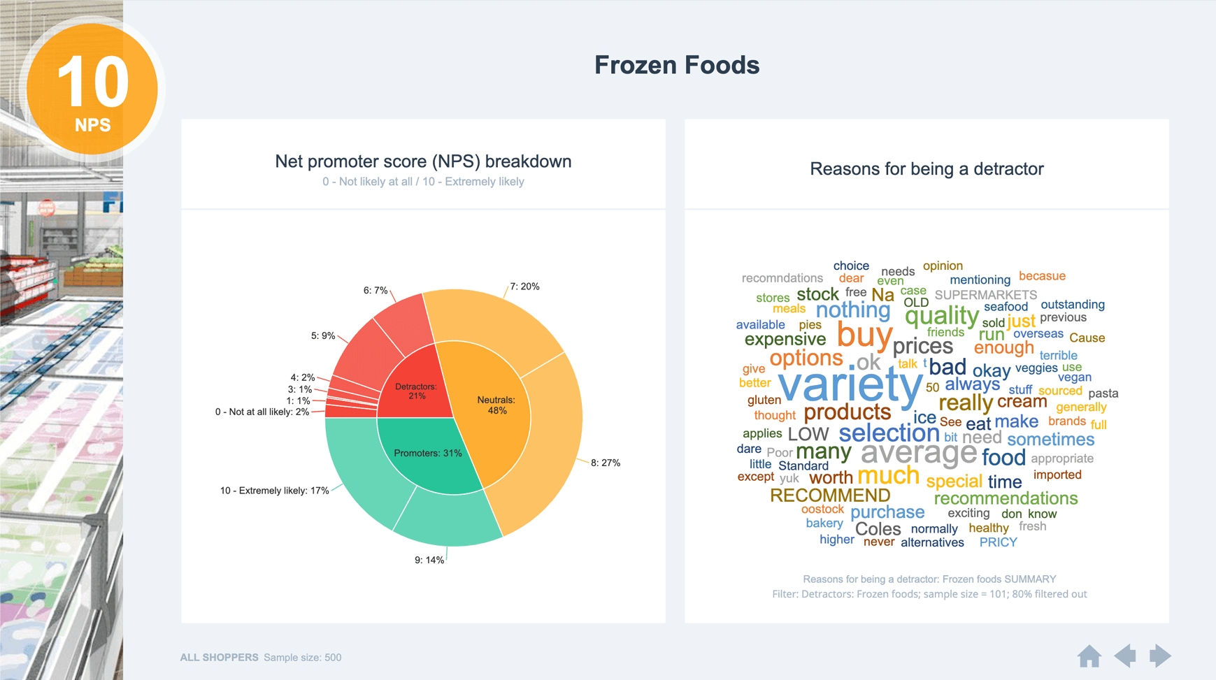 Frozen Foods NPS dashboard showing pie chart breakdown of Detractors, Neutrals, and Promoters, with a word cloud of reasons for being a detractor, focusing on product variety and price