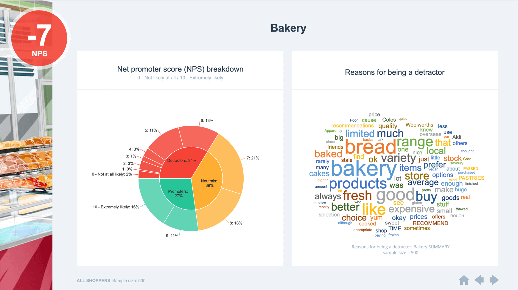 Bakery NPS dashboard showing pie chart breakdown of Detractors, Neutrals, and Promoters