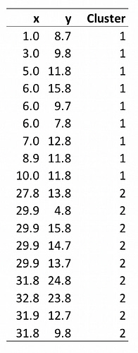 The outputs from k-means cluster analysis2