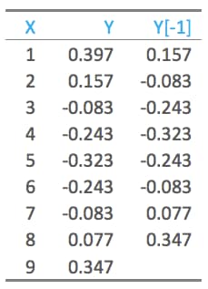 autocorrelation table in Displayr