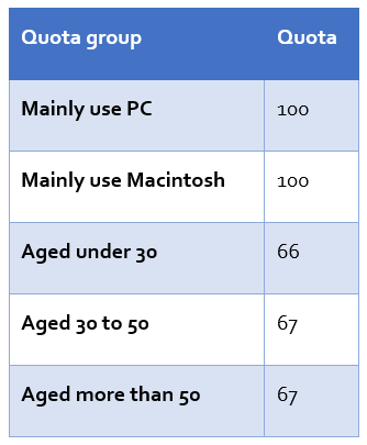 Non-interlocking survey quotas