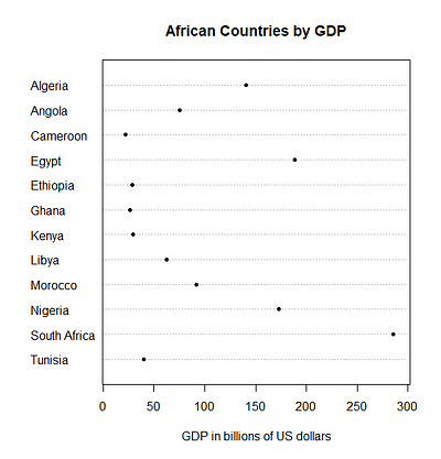 Simple R dot chart - African countries by GDP