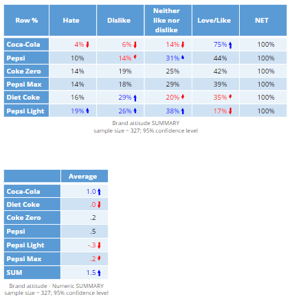 Brand attitude Summary table percent and average