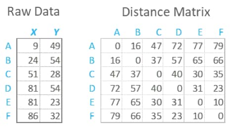 How to create a distance matrix