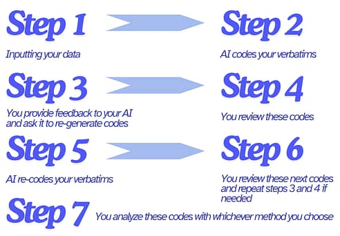 Steps to use when verbatim coding with AI