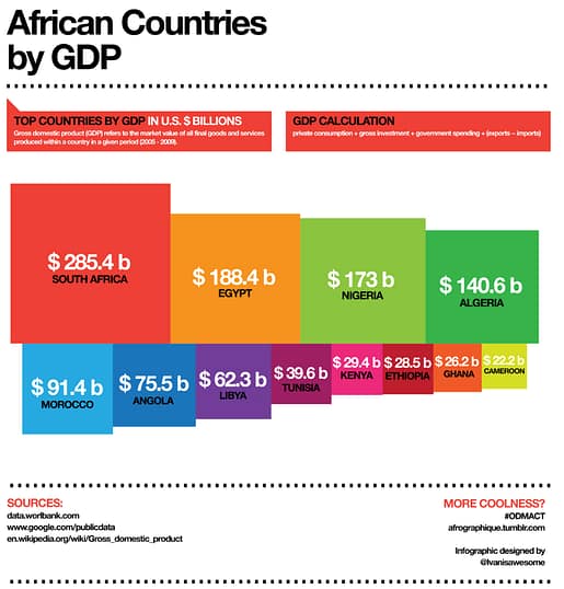 Box colour visualization of African Country GDP