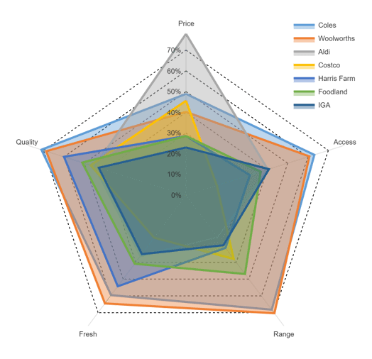 radar chart of supermarket brands