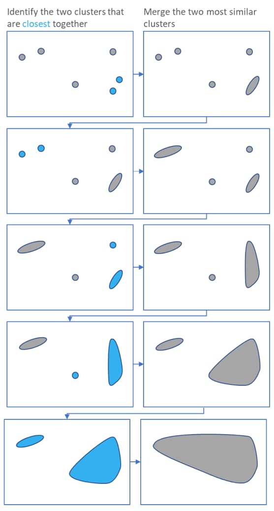 Hierarchical cluster analysis