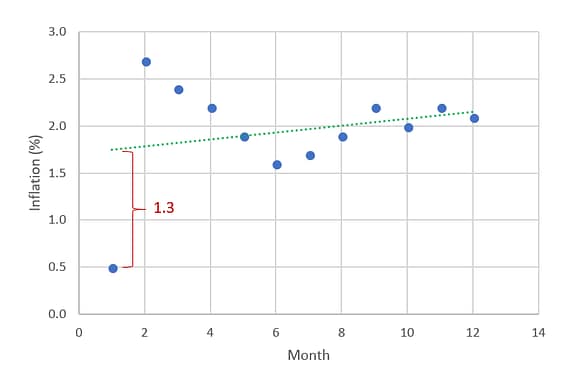 Chart showing residuals