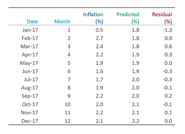 table of residuals