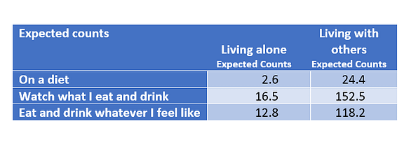 running a chi square test