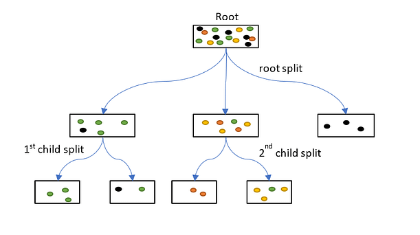 example of decision trees