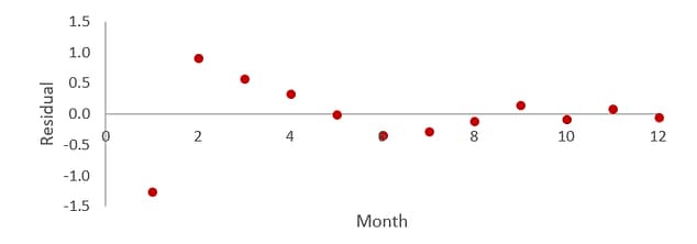 Residuals chart showing heteroscedasticity