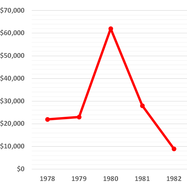 Large line chart Large line chart