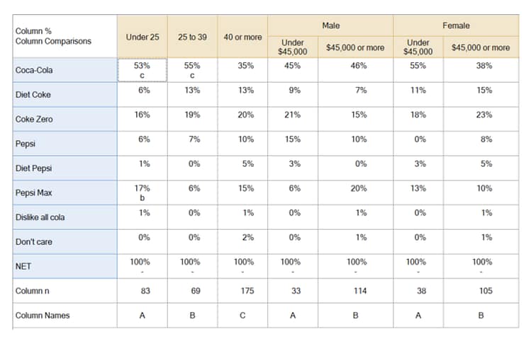 crosstab showing cola preference