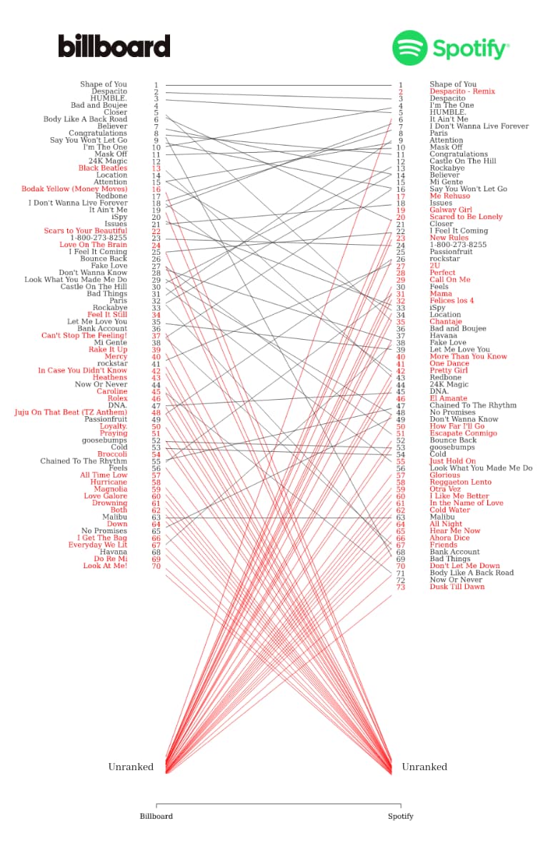 slope graph of music rankings