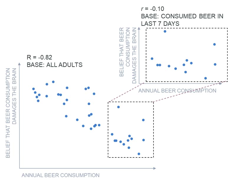How to avoid selection biases