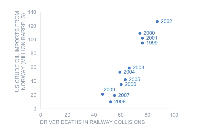 Spurious Correlation chart