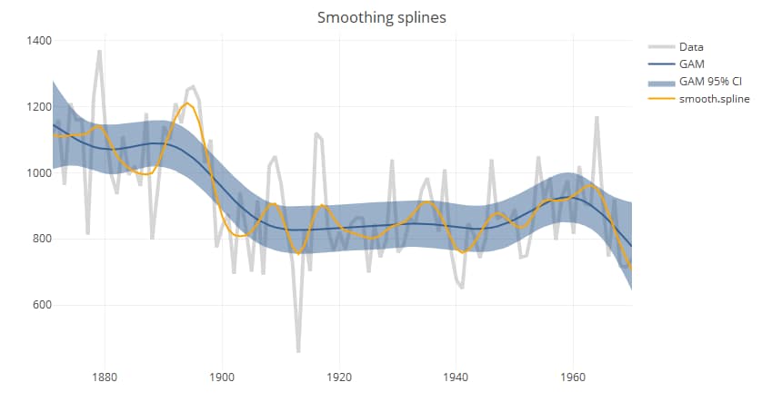 Smoothing splines trend lines in plotly