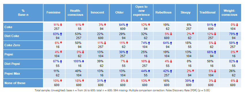 Q5 Brand Image table with sample size