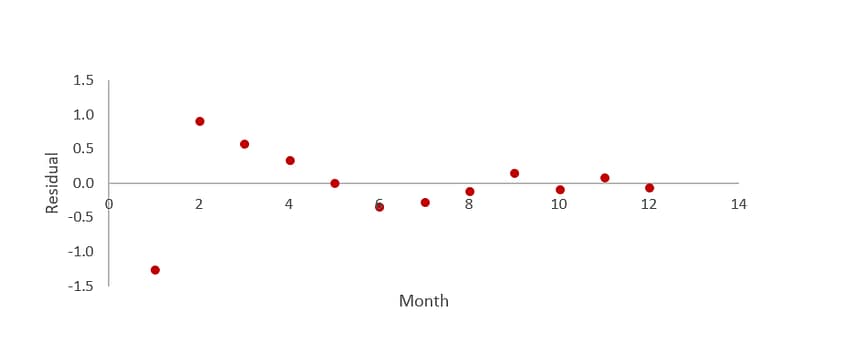 Charts showing residuals