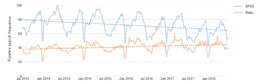 Linear trend lines
