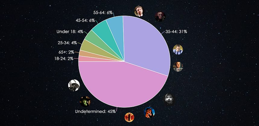 supervillains pie chart