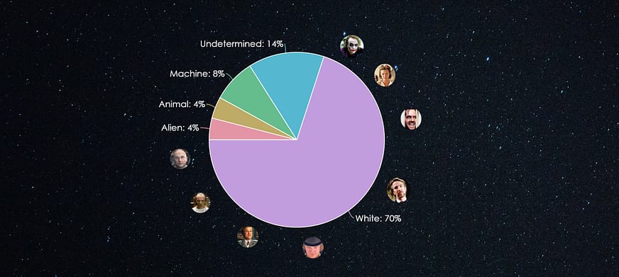 supervillains race pie chart