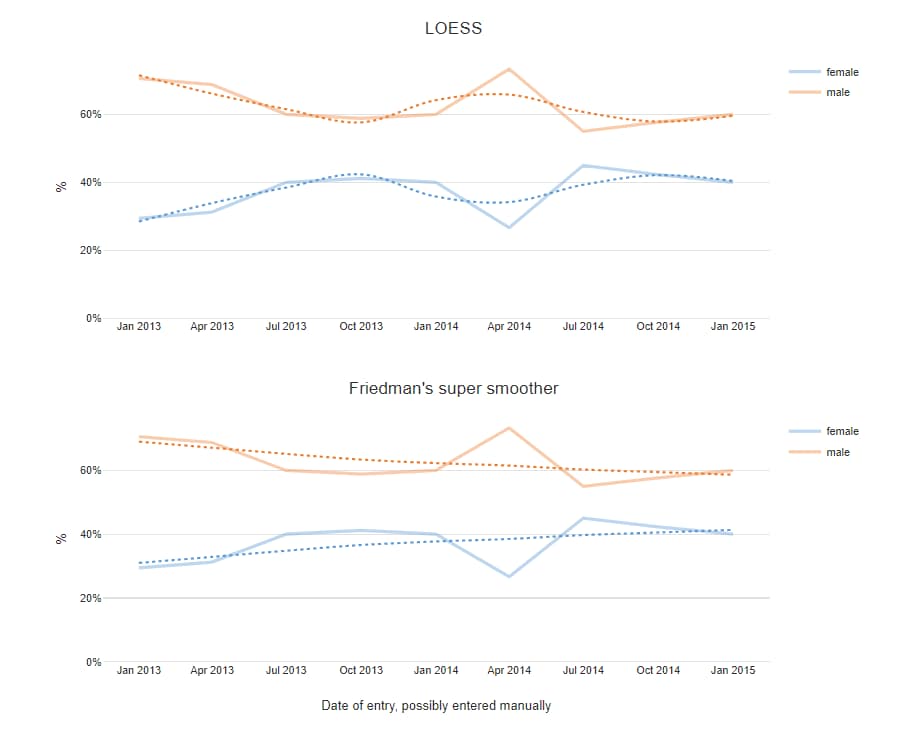 Trend lines with LOESS and supsmu