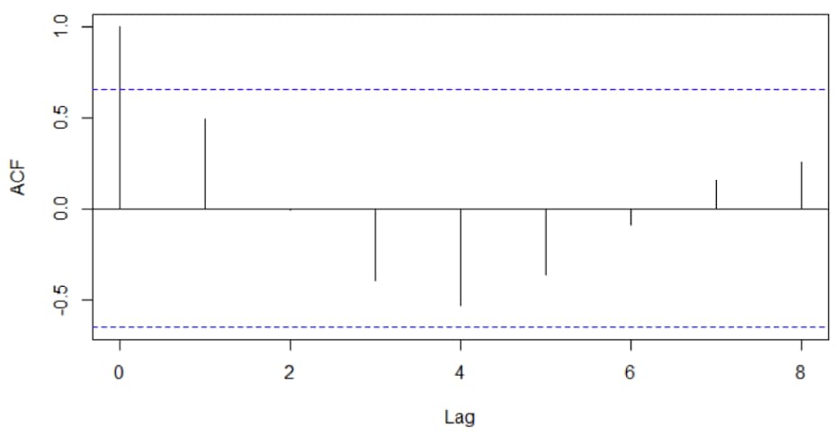 Diagnosing autocorrelation using a correlogram