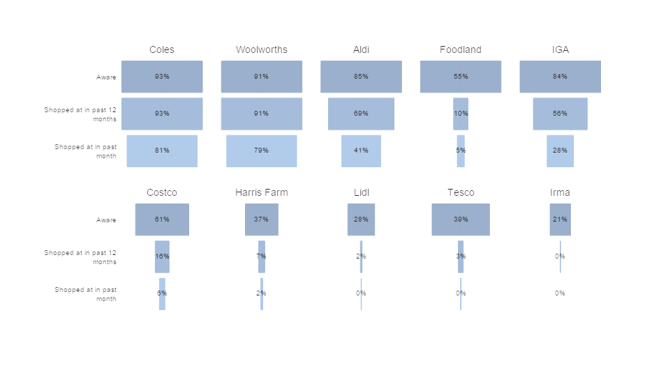 small multiples of funnel charts