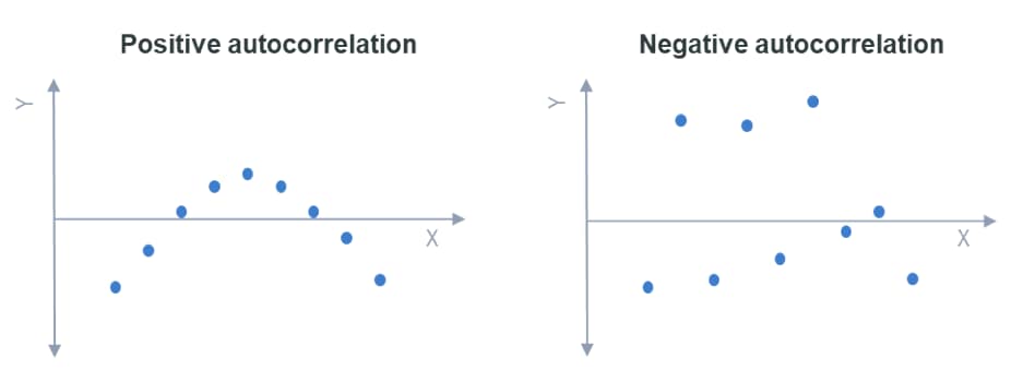 Positive and negative autocorrelation