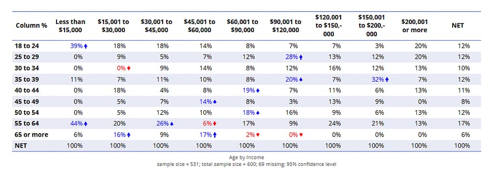 A blue crosstab of survey data with ages in a column on the left and income across the top row. Boxes display percentages.