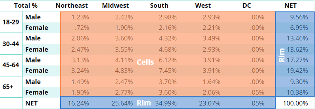 Cells vs Rims in a table